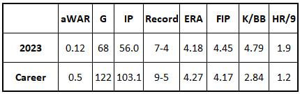 Kyle Nelson 2023 and career stats